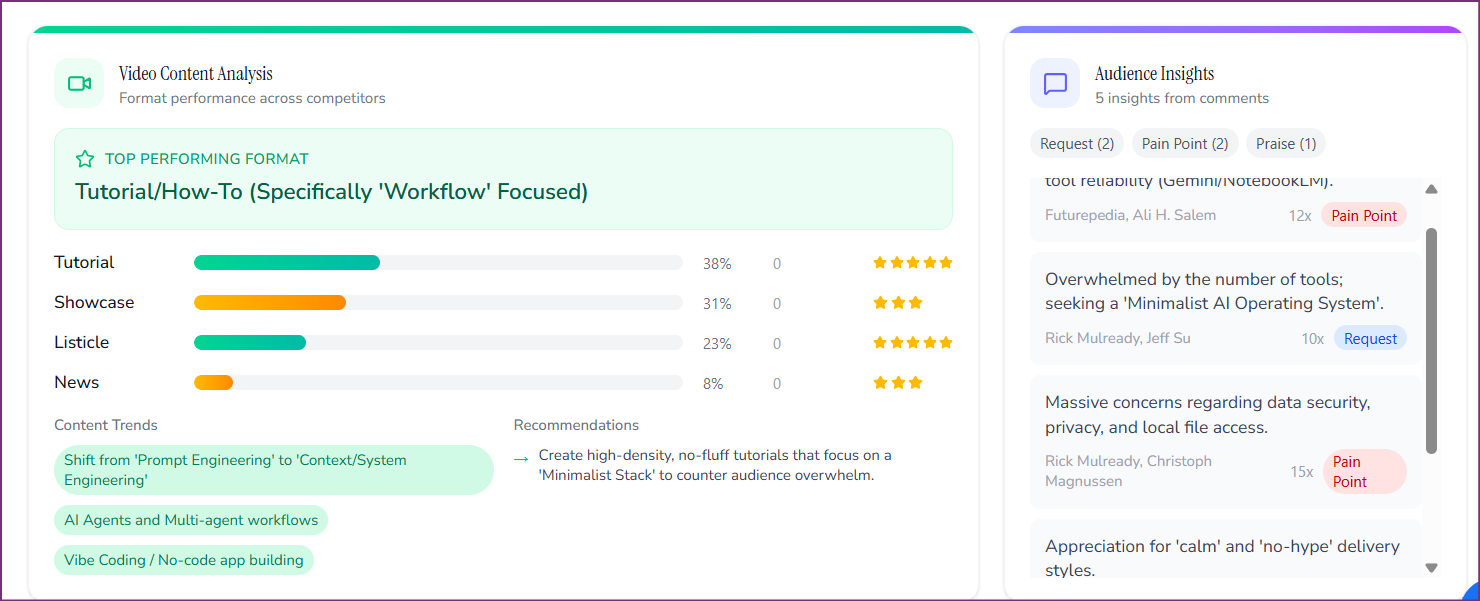 OutlierKit video content analysis showing top performing format breakdown (Tutorial 38%, Showcase 31%, Listicle 23%, News 8%) with content trends and audience insights